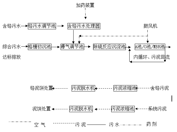 山東省陽信盛鑫實業(yè)有限公司含鉻污水處理工程