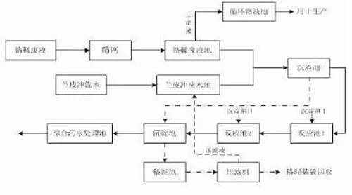 制革含鉻廢水處理工藝